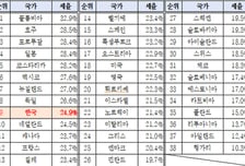 韓 법인세 유효세율 24.9%, OECD 상위권…"인상 신중해야"