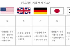 "기업 키우면 오히려 페널티"…'기업 규모별 차등규제' 한국에만