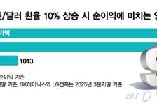 1470원 넘은 환율…전자업계, 이익 늘어도 못 웃는다