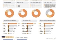 젠슨 황도 극찬한 'K-치킨' 이 정도…전세계 소비자들이 꼽은 '최고의 한식'