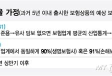 신규담보 손해율 '가이드라인' 내년 연기