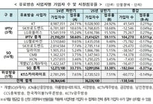 올 상반기 유료방송 가입자 3623만...IPTV는 증가, SO·위성은 감소