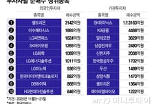 약세장에서도…외인 줍줍한 종목은?