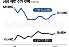 삼성바이오로직스·에피스홀딩스 상장 첫 날…합산 시총 '90조'