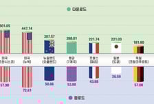 "韓 5G 다운로드 속도, 해외보다 3.8배 빨라"
