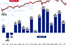 조정 깊어지자 순매수 규모 축소…알파벳·엔비디아·아이온큐 샀다[서학픽]