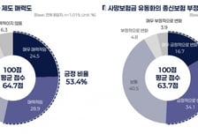 '죽으면 무슨 소용'… 사망보험금 생전수령, 성인절반이 "좋아요"