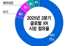 삼성 '갤럭시XR' 출시 한 달…"초기 흥행 성공, 대중화는 아직"