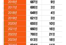 [단독]60억 사기범 '모친상 석방' 뒤 두 달째 도주…10명 더 있다