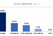 소상공인 10명 중  1명 인공지능 활용…7명, 도입 계획 없고 비용도 부담