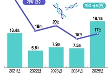연 기술수출 20조 노리는 K-바이오....바이오강국 도약의 조건