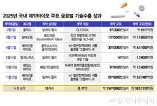 초대형 글로벌 기술수출 '쾌거' 이면엔 "돈 없어 임상 1~2상 못한다"