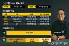 황희 카카오헬스케어 대표 유임… "차바이오와 시너지 적임자"