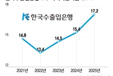대출 없이 '법인출자'… 20년 숙원 푼 輸銀