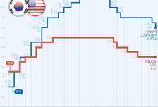 일주일새 뒤집힌 美금리 전망…12월 인하 가능성 "81%"