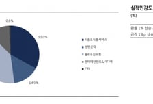 CJ, 식품·신유통 비상장 자회사 수익 추정치 상향-KB