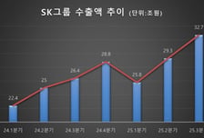 "HBM 효과" SK그룹, 올해 수출 120조원 전망