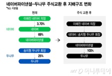 '게임 체인저' 된 네이버, 두나무와 포괄적 주식교환 왜 할까?