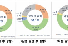 직업계고 학생들 "대기업 못 갈바에야 대학으로"…취업률 3년째↓