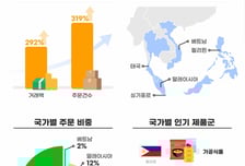 K믹스커피·바디크림 동남아서 '불티'..G마켓 글로벌 매출 4배 '쑥'