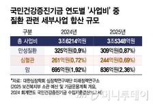 "심혈관병 진료비 2040년 19조원↑…'0.7% 수준' 건강기금 늘려야"