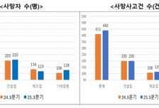 산재와 전쟁에도 올해 산재 사망자 더 늘었다…5인미만 영세사업장 집중