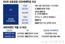 "우린 ISA 못하는데"…상호금융, 유일한 '비과세 혜택' 축소되나
