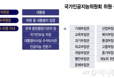 국가AI위원회서 빠진 금융위원장…"AI 30조 투자는 어쩌나"