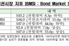 '환율 부담에...' 채권 전문가 96% "11월 기준금리 동결될 것"