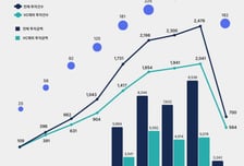 올 상반기 액셀러레이터 투자 3242억…전년 대비 크게 위축
