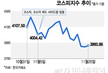 "산타랠리 온다" VS "낙관하긴 일러"…조정장에 증권가 의견 갈렸다