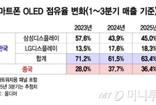 한국 기업, '스마트폰 OLED'서 中과 격차 다시 벌렸다
