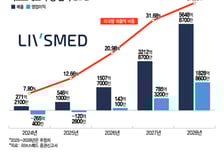 리브스메드, 美 법인 적자에도 공격적 투자…"수출이 내수 역전할 것"