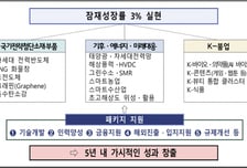 태양광·전력망·SMR 등 6대 에너지분야 2030년까지 패키지 지원