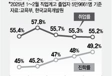 '대감집' 못 갈바에… 직업계고 학생 절반 '대학 진학'