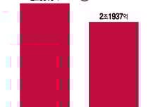 감가상각 부담↓, LGD 흑자구조 정착중