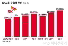 SK그룹, 올 수출액 역대 최대 120조 뚫는다