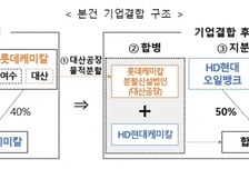 석화 구조조정 '1호 빅딜'…공정위, 기업결합 사전심사 개시