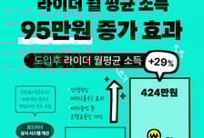 우아한청년들, '로드러너' 도입 후 라이더 월소득 95만원 늘었다