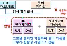 산업부, 대산 석유화학단지 사업재편안 접수…설비감축·지원 속도