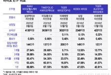 "같은 바이오 ETF인데 왜..." 23% 낮은 수익률, 차이점 뭐길래[ETFvsETF]