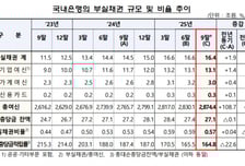 은행 부실채권비율 0.57%로 개선…신규부실 9000억원 줄어