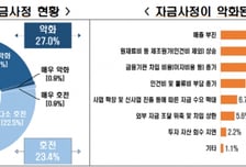 '고환율·관세' 리스크 심화… 4곳중 1곳 "자금사정 악화"