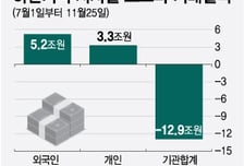 외인 '팔자'에 사나워진 환율?… 하반기 '5조' 넘게 샀다