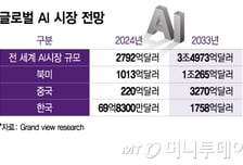 AI에 일 시키면 총연봉 1760조원…"美일자리 12% 대체 수준"