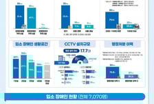 인권침해 의심 신고 35개소…장애인 시설 공용공간 'CCTV 의무' 추진