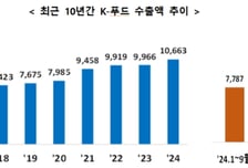 관세청, 원산지 간편인정 대상 확대… 'K-푸드' 수출 지원