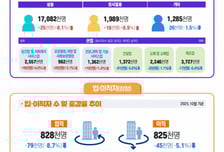 10월 사업체종사자 2만3000명 늘었다…2달 연속 증가세