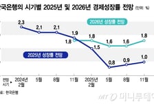 내수·반도체 효과에 내년 성장률 1.8% 전망…AI 버블이 복병?