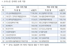 하반기 중소제조업 평균 일급 11.5만원…"작년보다 3.6% 상승"